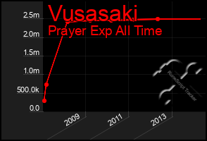 Total Graph of Vusasaki