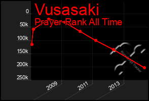 Total Graph of Vusasaki