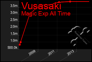 Total Graph of Vusasaki