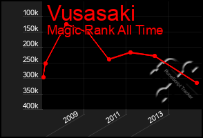 Total Graph of Vusasaki