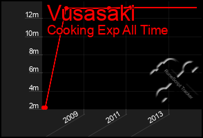 Total Graph of Vusasaki