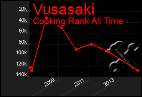 Total Graph of Vusasaki