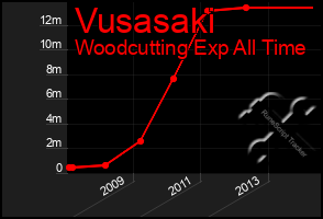 Total Graph of Vusasaki