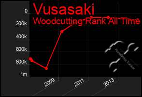 Total Graph of Vusasaki