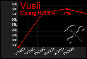 Total Graph of Vusli