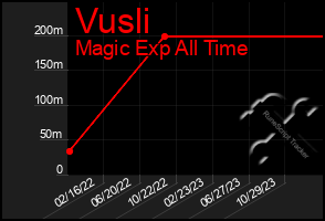 Total Graph of Vusli