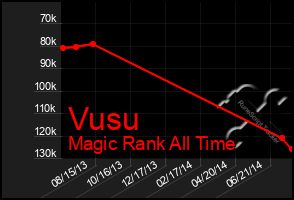 Total Graph of Vusu