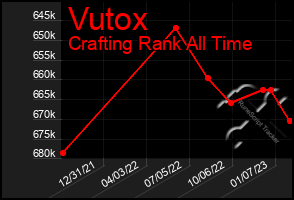 Total Graph of Vutox