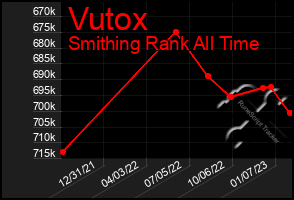 Total Graph of Vutox