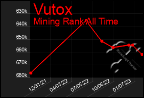 Total Graph of Vutox