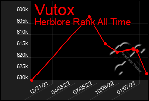 Total Graph of Vutox