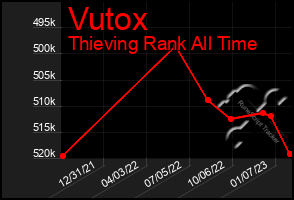 Total Graph of Vutox