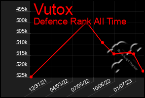 Total Graph of Vutox