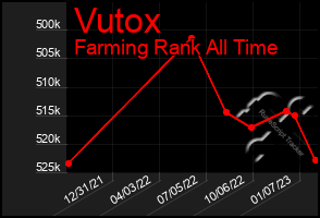 Total Graph of Vutox