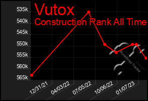 Total Graph of Vutox