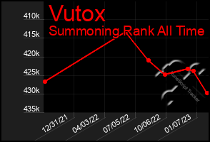 Total Graph of Vutox