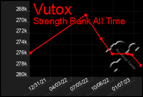 Total Graph of Vutox