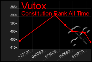 Total Graph of Vutox