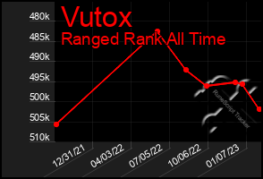 Total Graph of Vutox