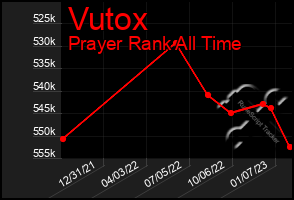 Total Graph of Vutox