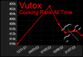 Total Graph of Vutox