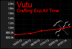 Total Graph of Vutu