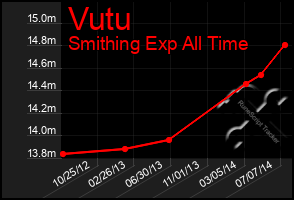 Total Graph of Vutu