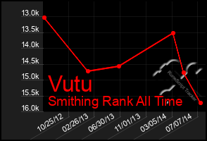 Total Graph of Vutu