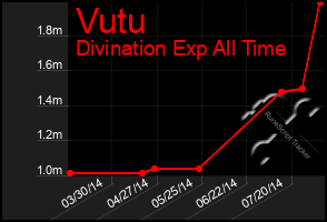 Total Graph of Vutu