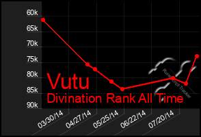 Total Graph of Vutu