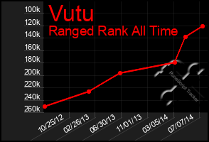 Total Graph of Vutu