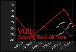 Total Graph of Vutu