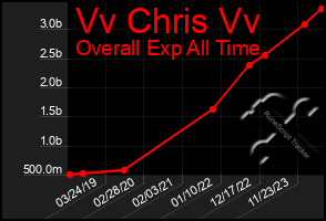 Total Graph of Vv Chris Vv