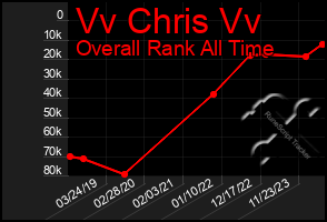 Total Graph of Vv Chris Vv