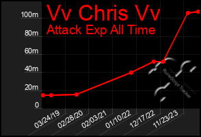 Total Graph of Vv Chris Vv