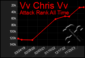 Total Graph of Vv Chris Vv