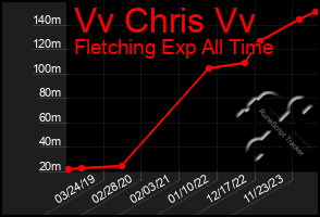 Total Graph of Vv Chris Vv