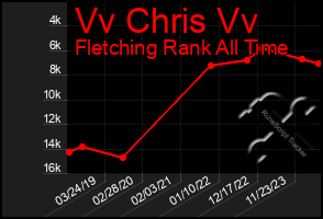 Total Graph of Vv Chris Vv