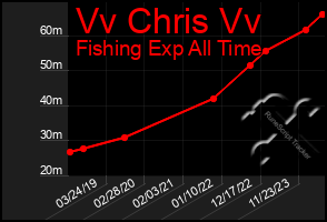 Total Graph of Vv Chris Vv