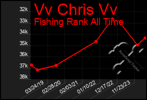 Total Graph of Vv Chris Vv