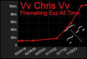 Total Graph of Vv Chris Vv