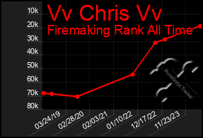 Total Graph of Vv Chris Vv