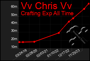 Total Graph of Vv Chris Vv