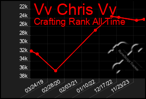 Total Graph of Vv Chris Vv