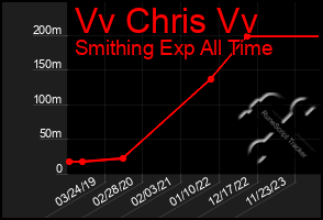 Total Graph of Vv Chris Vv