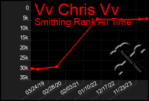 Total Graph of Vv Chris Vv