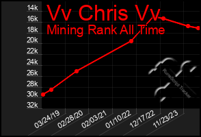 Total Graph of Vv Chris Vv