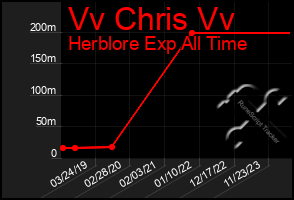 Total Graph of Vv Chris Vv