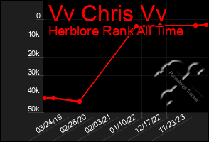 Total Graph of Vv Chris Vv