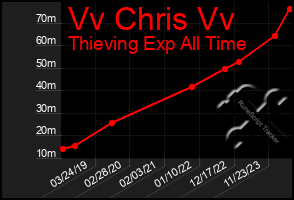 Total Graph of Vv Chris Vv